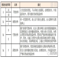 釋惑 | 燃燒性能(néng)·耐火極限！